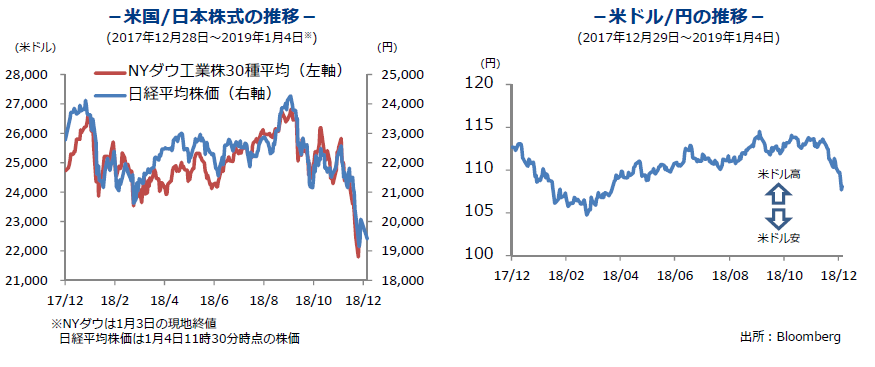 米国 日本株式の推移