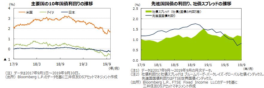 先月のマーケットの振り返り 19年9月 三井住友dsアセットマネジメント