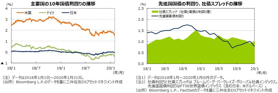 先月のマーケットの振り返り 年1月 三井住友dsアセットマネジメント