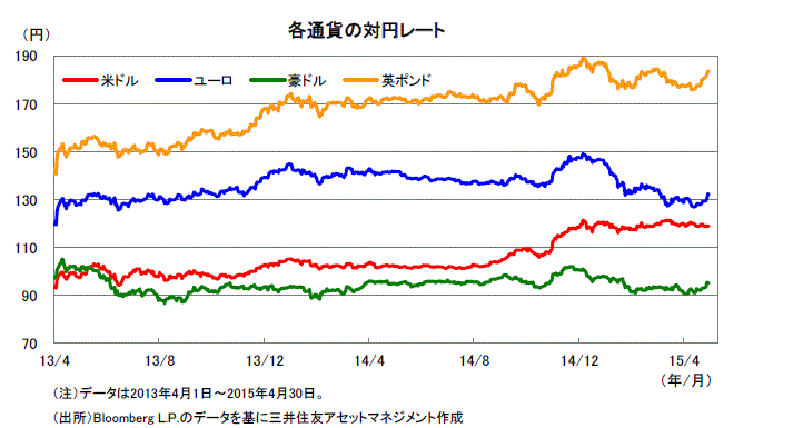 先月のマーケットの振り返り 15年4月 マンスリー マーケット情報 レポート 三井住友dsアセットマネジメント 三井住友dsアセットマネジメント