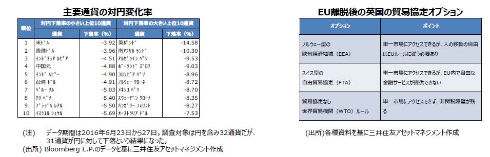 先月のマーケットの振り返り 16年6月 マンスリー マーケット情報 レポート 三井住友dsアセットマネジメント 三井住友dsアセットマネジメント