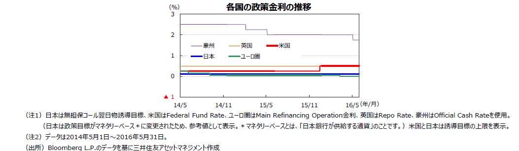 先月のマーケットの振り返り 16年6月 マンスリー マーケット情報 レポート 三井住友dsアセットマネジメント 三井住友dsアセットマネジメント