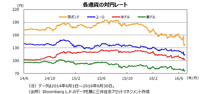 先月のマーケットの振り返り 16年6月 マンスリー マーケット情報 レポート 三井住友dsアセットマネジメント 三井住友dsアセットマネジメント