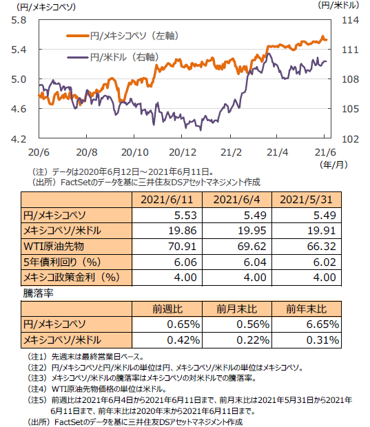 先週のマーケットの振り返り 21 6 7 6 11 三井住友dsアセットマネジメント