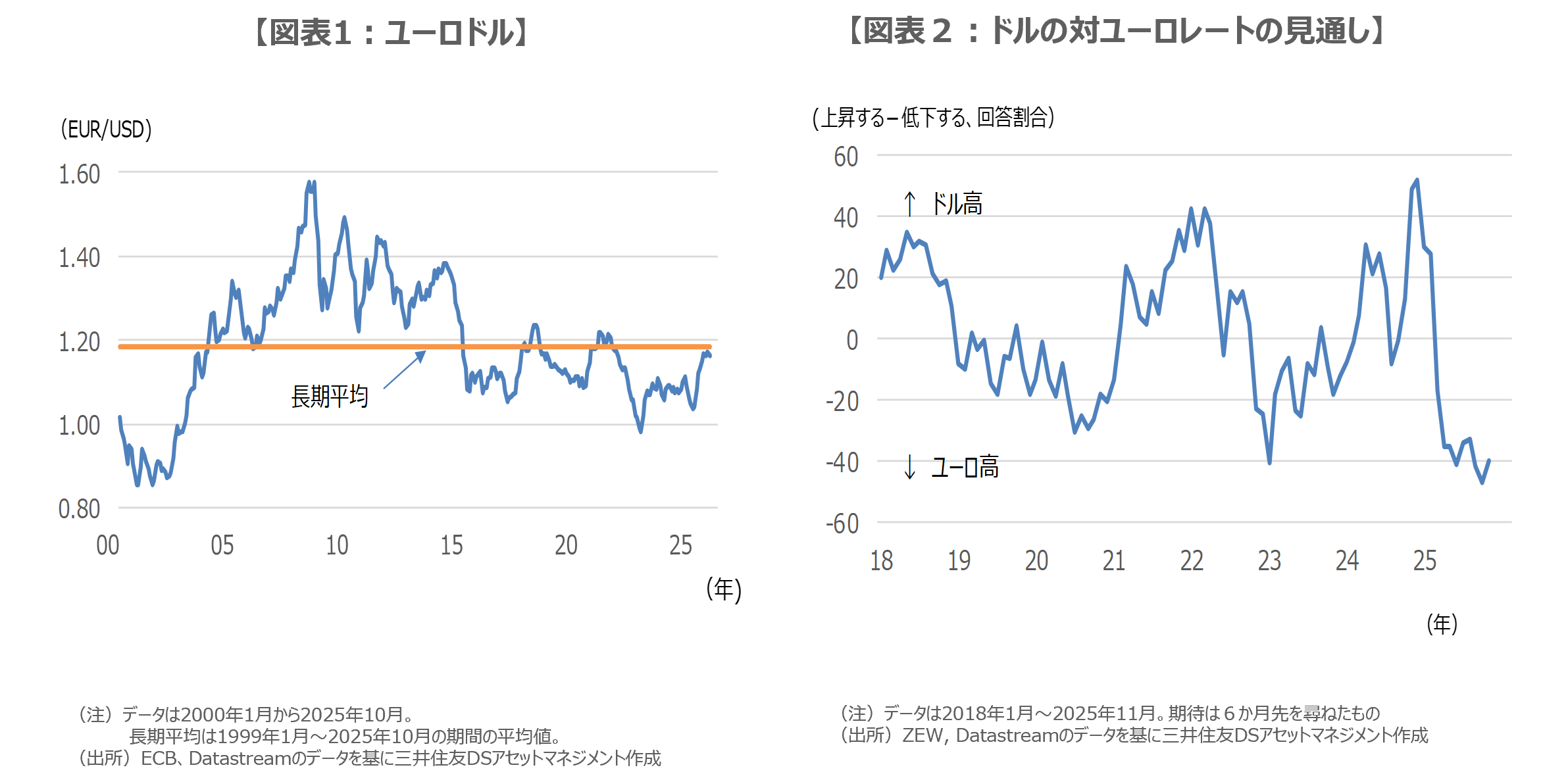 【図表1：ユーロドル】【図表２：ドルの対ユーロレートの見通し】