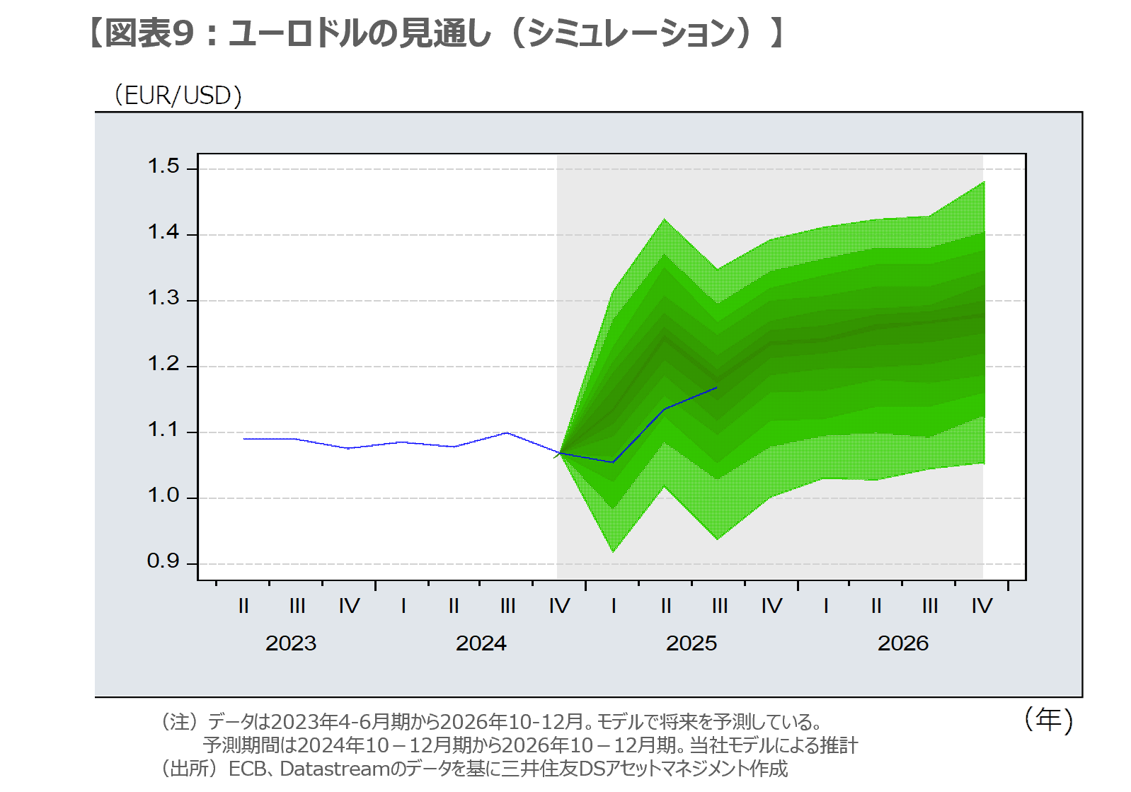 【図表9：ユーロドルの見通し（シミュレーション）】