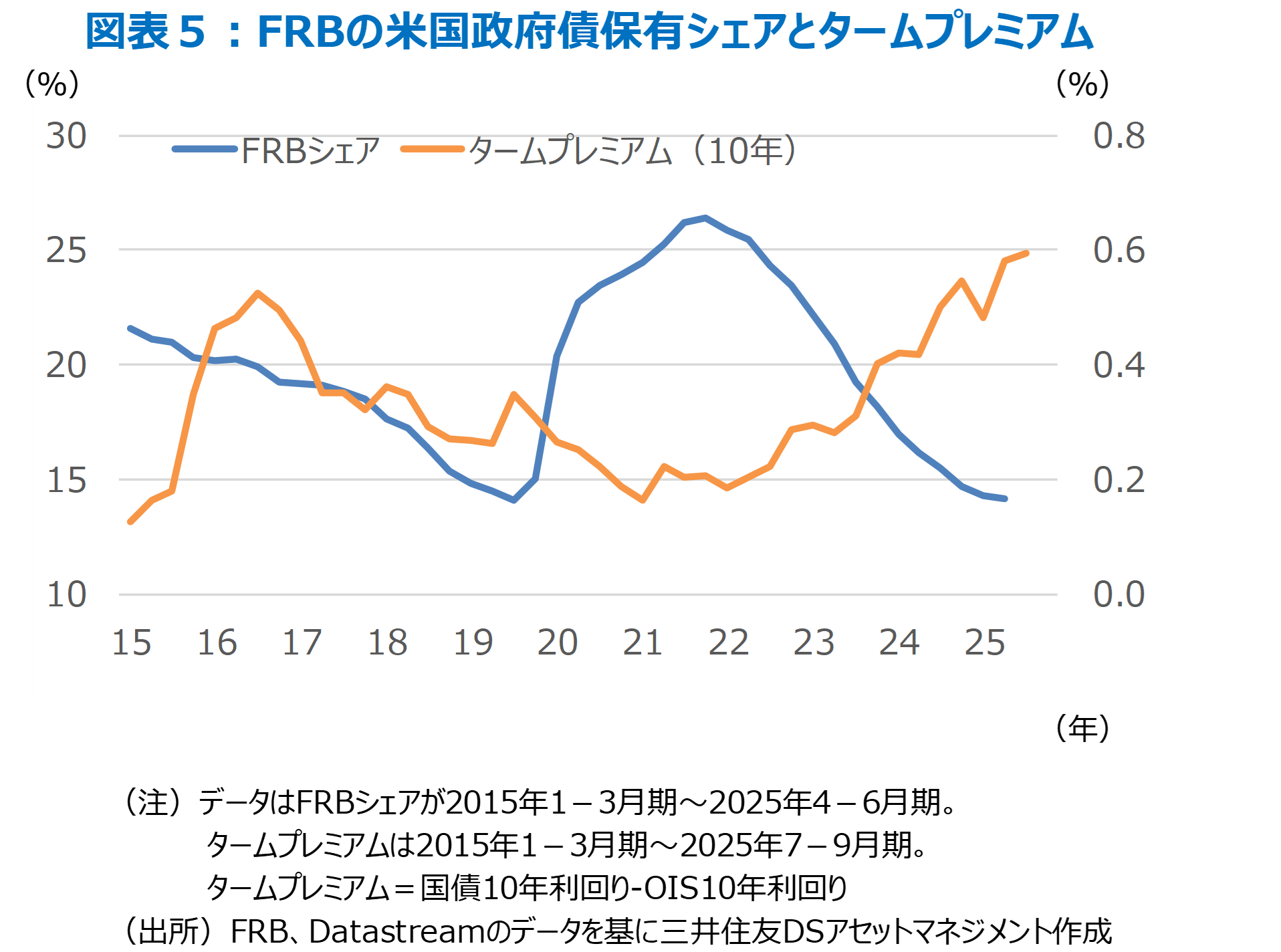 図表５：FRBの米国政府債保有シェアとタームプレミアム
