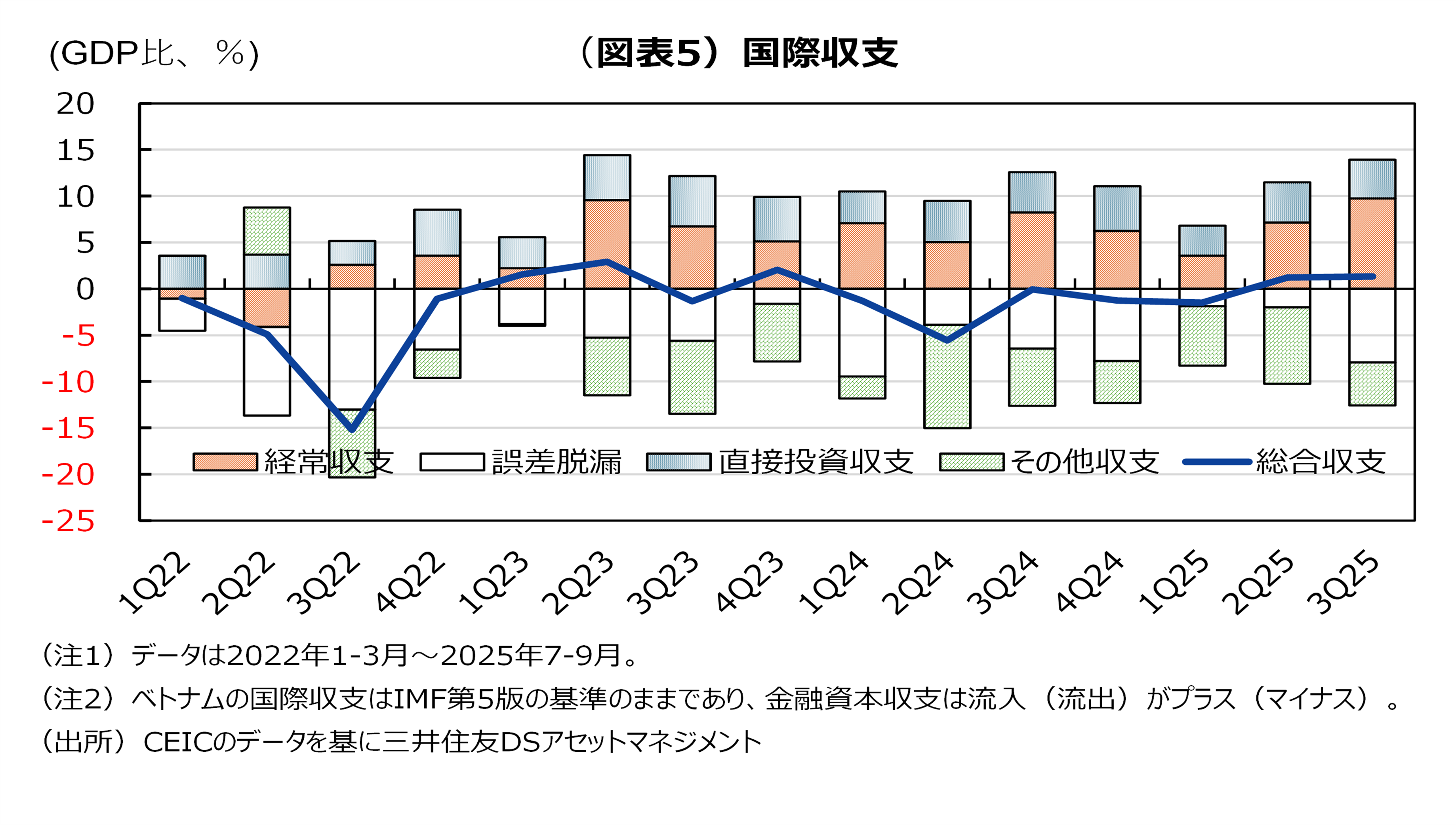 （図表5）国際収支