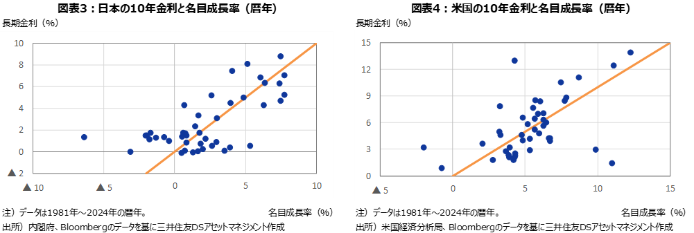 図表3：日本の10年金利と名目成長率（暦年） 図表4：米国の10年金利と名目成長率（暦年）