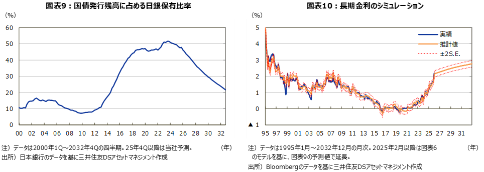 図表9：国債発行残高に占める日銀保有比率 図表10：長期金利のシミュレーション