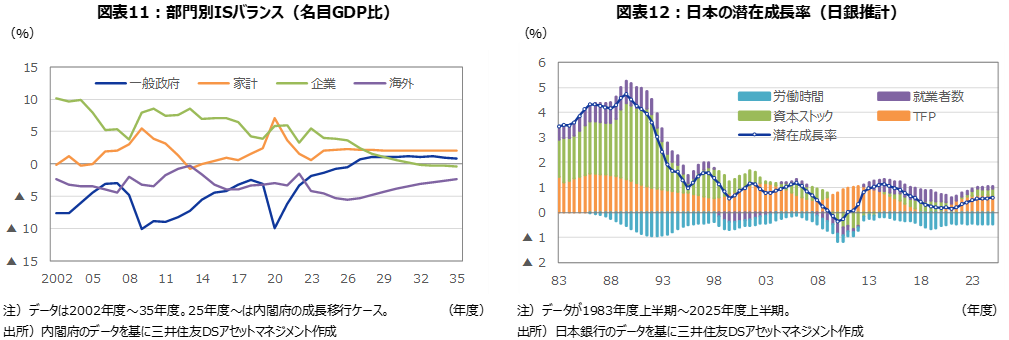 図表11：部門別ISバランス（名目GDP比） 図表12：日本の潜在成長率（日銀推計）