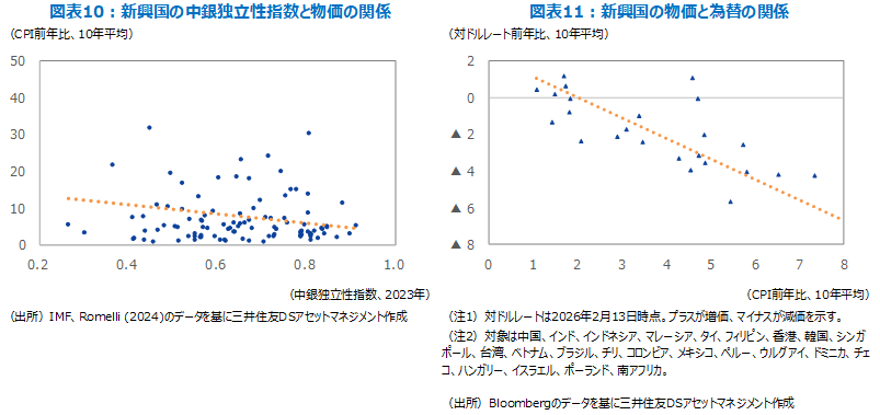 図表10：新興国の中銀独立性指数と物価の関係 図表11：新興国の物価と為替の関係