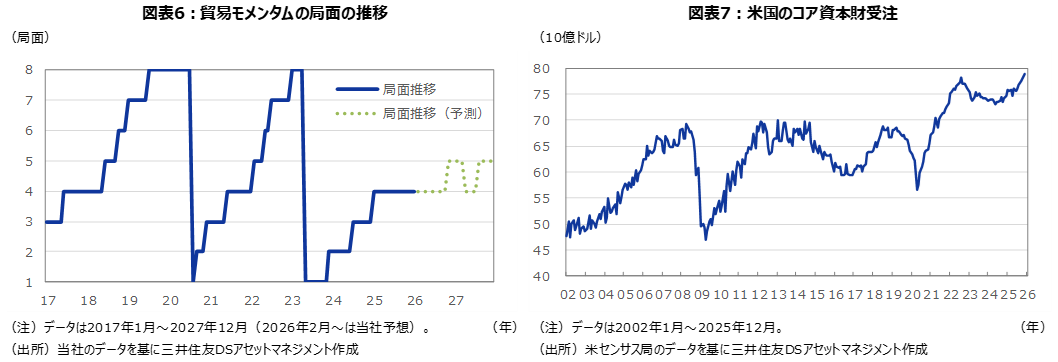 図表6：貿易モメンタムの局面の推移 図表7：米国のコア資本財受注