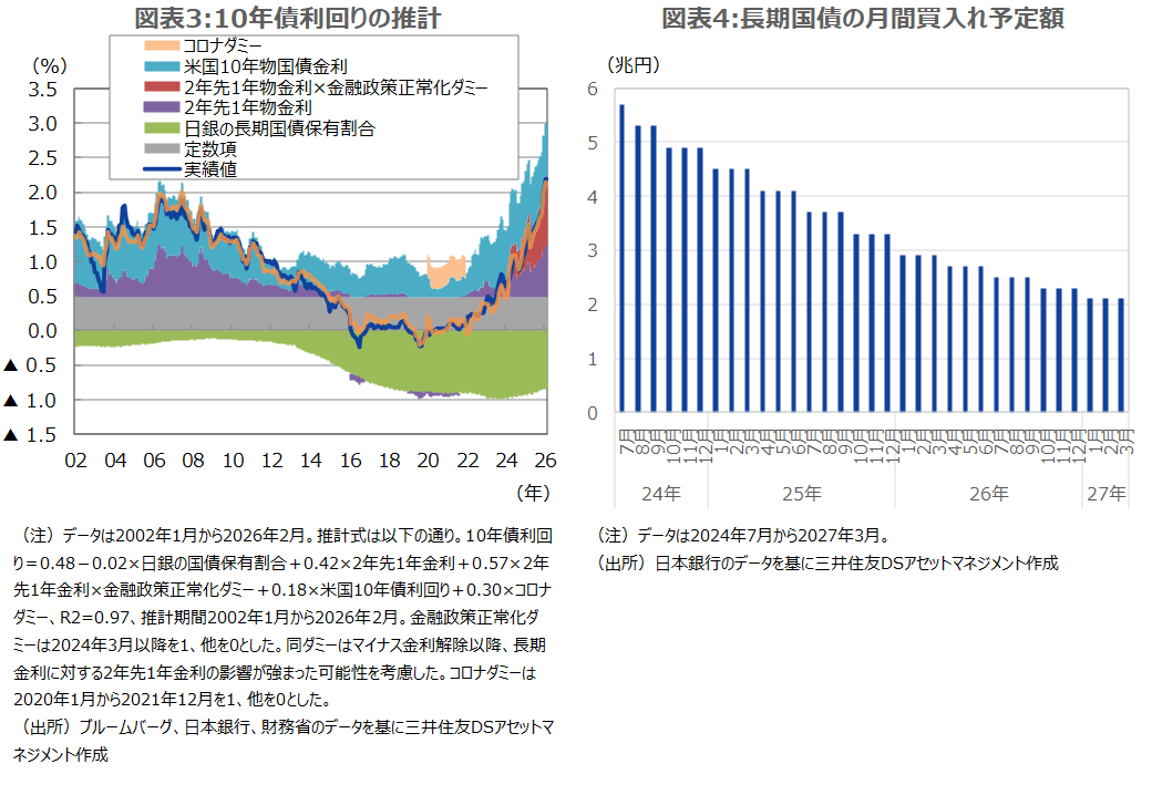 図表3:10年債利回りの推計 図表4:長期国債の月間買入れ予定額