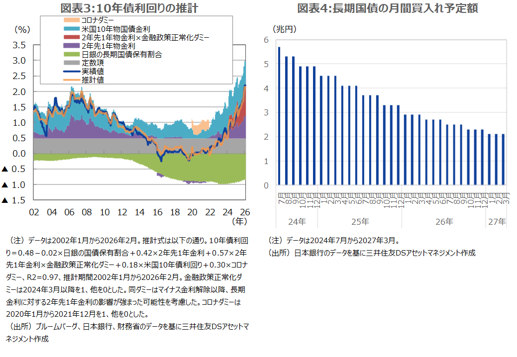 図表3:10年債利回りの推計 図表4:長期国債の月間買入れ予定額