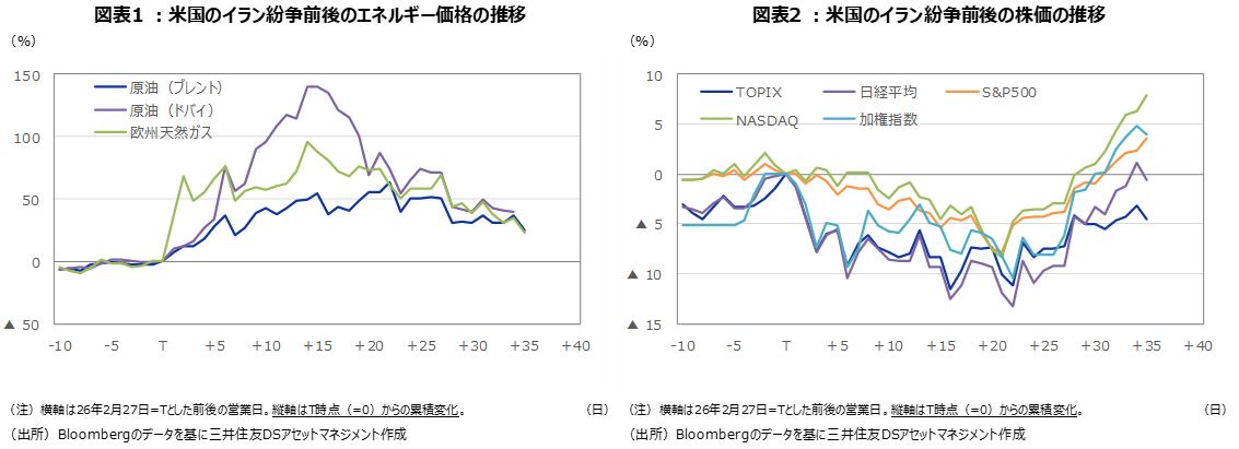 図表1 ：米国のイラン紛争前後のエネルギー価格の推移 図表2 ：米国のイラン紛争前後の株価の推移