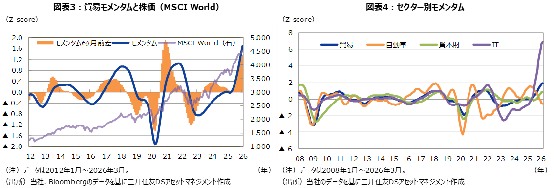 図表3：貿易モメンタムと株価（MSCI World） 図表4：セクター別モメンタム