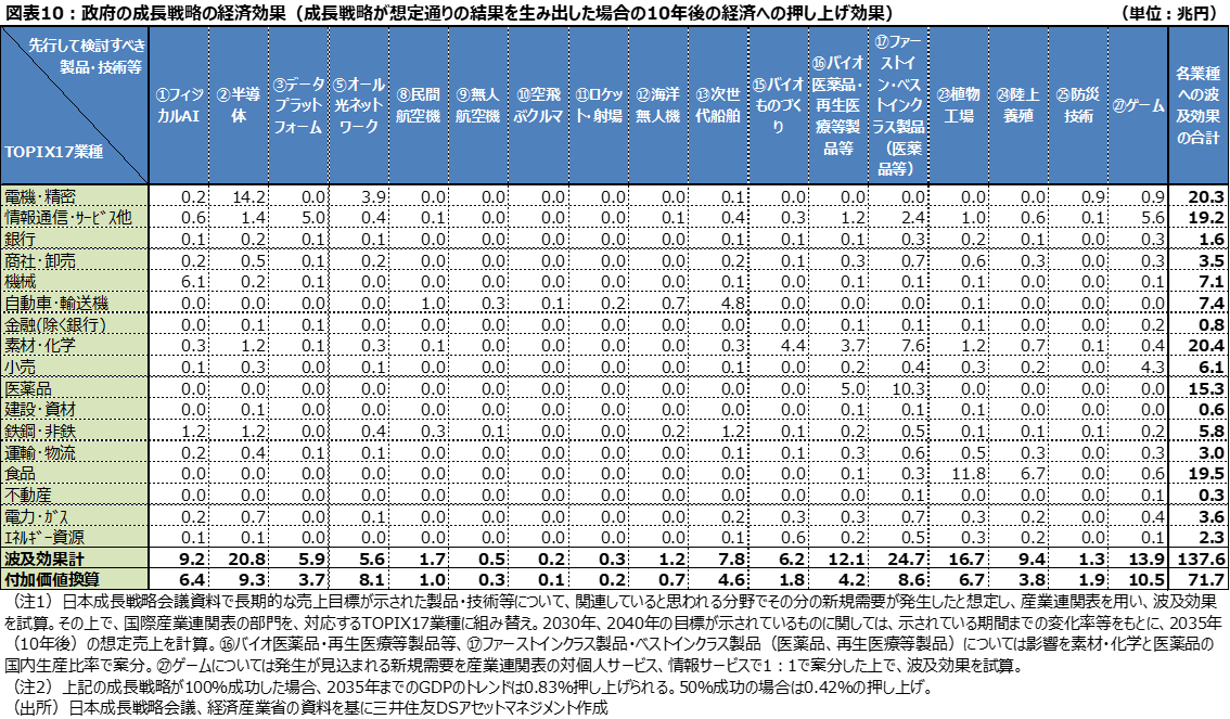 図表10：政府の成長戦略の経済効果（成長戦略が想定通りの結果を生み出した場合の10年後の経済への押し上げ効果）
