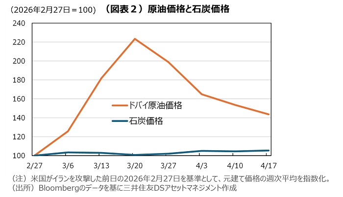 （図表２）原油価格と石炭価格
