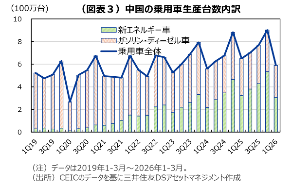 （図表３）中国の乗用車生産台数内訳