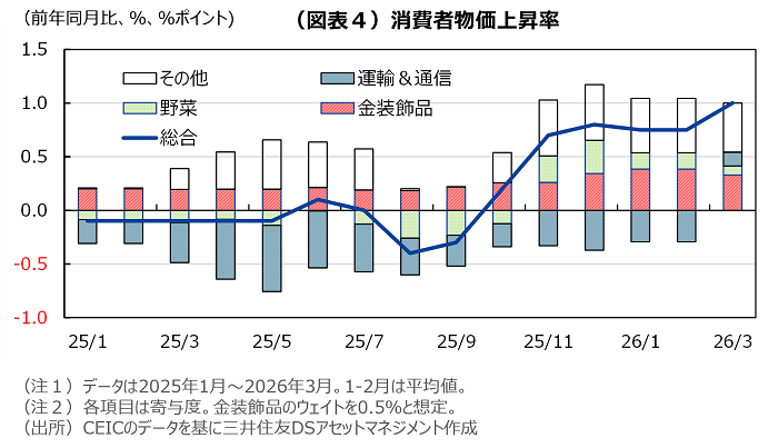 （図表４）消費者物価上昇率