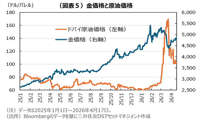 （図表５）金価格と原油価格