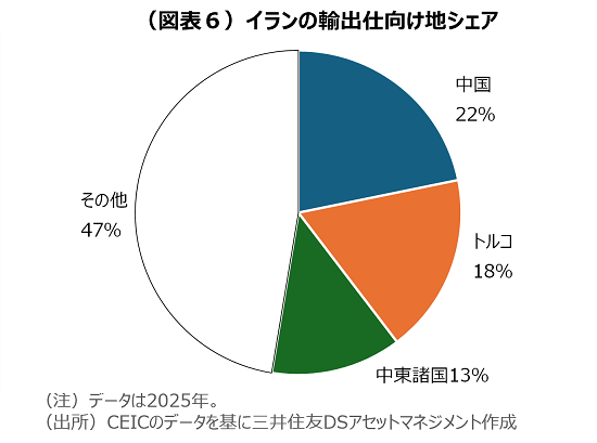 （図表６）イランの輸出仕向け地シェア
