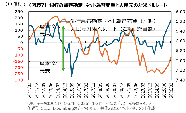 （図表7）銀行の顧客勘定・ネット為替売買と人民元の対米ドルレート
