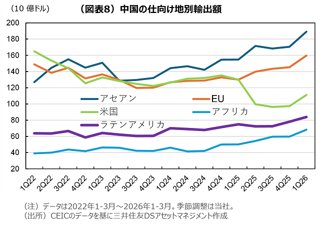 （図表8）中国の仕向け地別輸出額