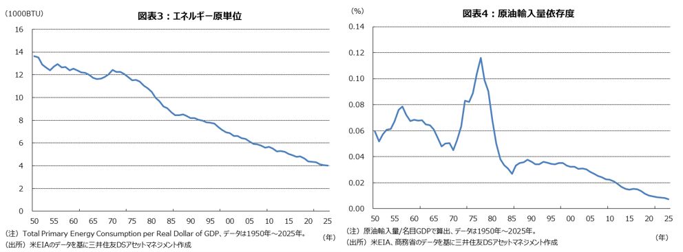 図表3：エネルギー原単位　図表4：原油輸入量依存度