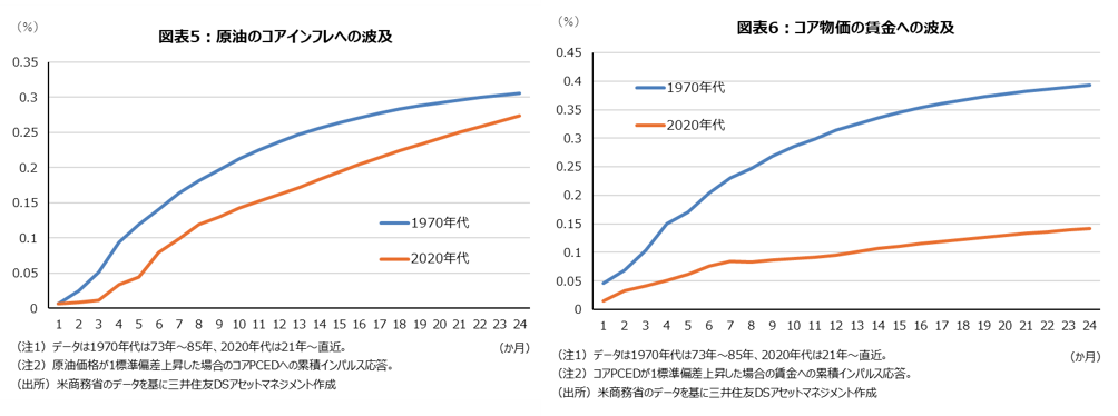 図表5：原油のコアインフレへの波及　図表6：コア物価の賃金への波及