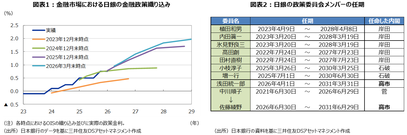 図表1：金融市場における日銀の金融政策織り込み 図表2：日銀の政策委員会メンバーの任期