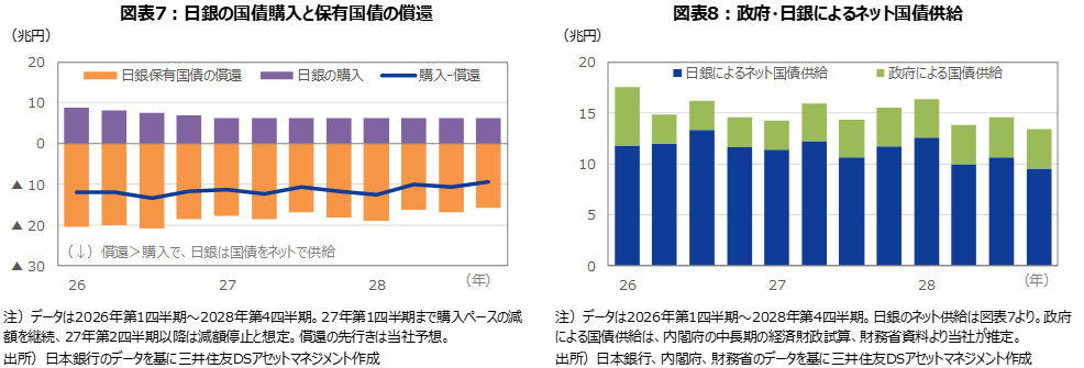 図表7：日銀の国債購入と保有国債の償還 図表8：政府・日銀によるネット国債供給