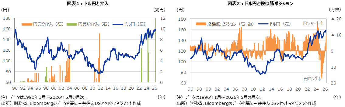 図表1：ドル円と介入 図表2：ドル円と投機筋ポジション
