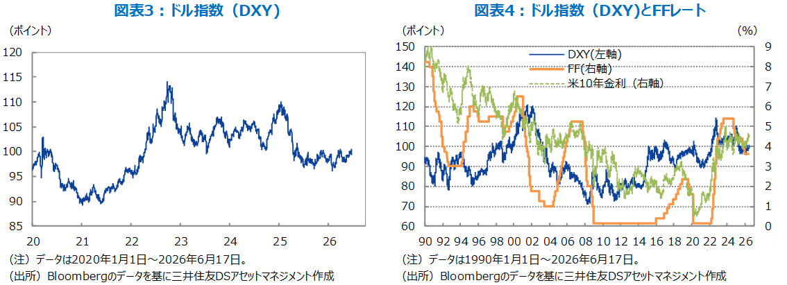 図表3：ドル指数（DXY)　　図表4：ドル指数（DXY)とFFレート
