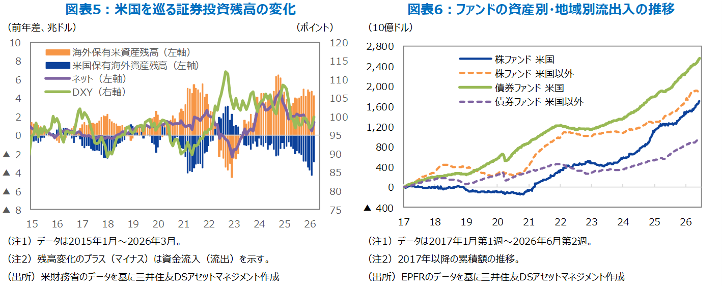 図表5：米国を巡る証券投資残高の変化　　図表6：ファンドの資産別・地域別流出入の推移