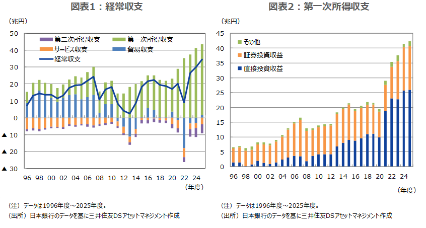 図表1：経常収支 図表2：第一次所得収支