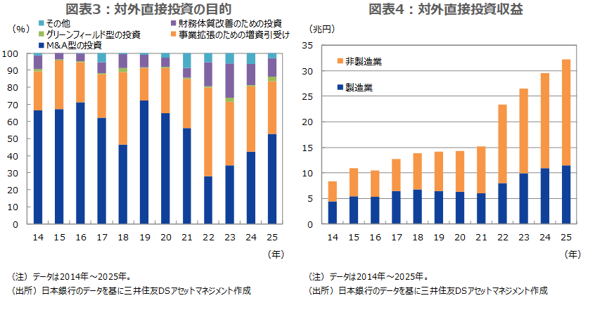 図表3：対外直接投資の目的 図表4：対外直接投資収益