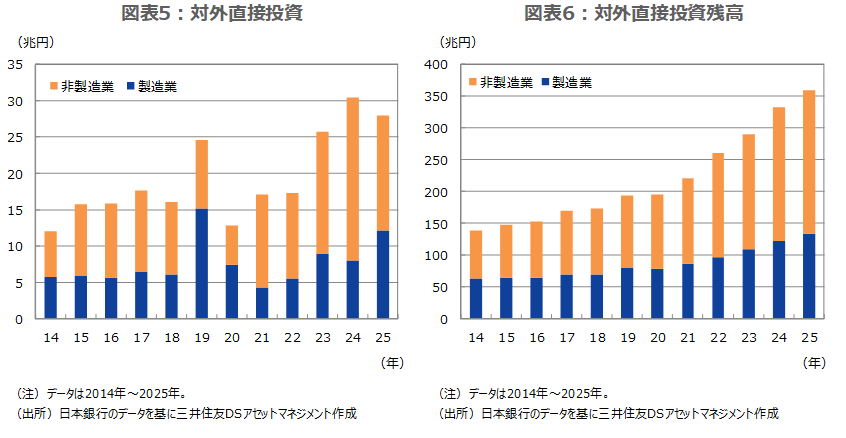 図表5：対外直接投資 図表6：対外直接投資残高
