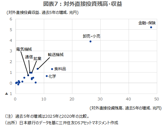 図表7：対外直接投資残高・収益