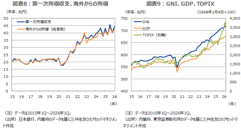 図表8：第一次所得収支、海外からの所得 図表9：GNI、GDP、TOPIX