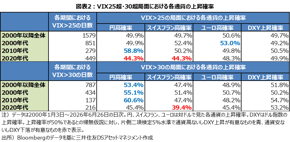 図表2：VIX25超・30超局面における各通貨の上昇確率