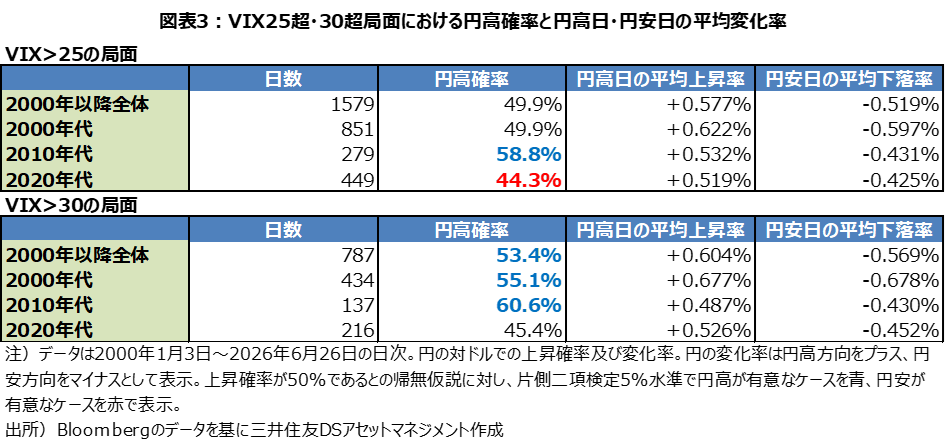 図表3：VIX25超・30超局面における円高確率と円高日・円安日の平均変化率