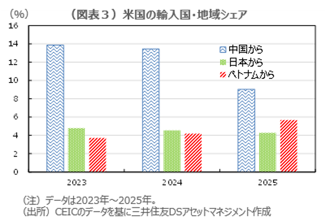 （図表３）米国の輸入国・地域シェア