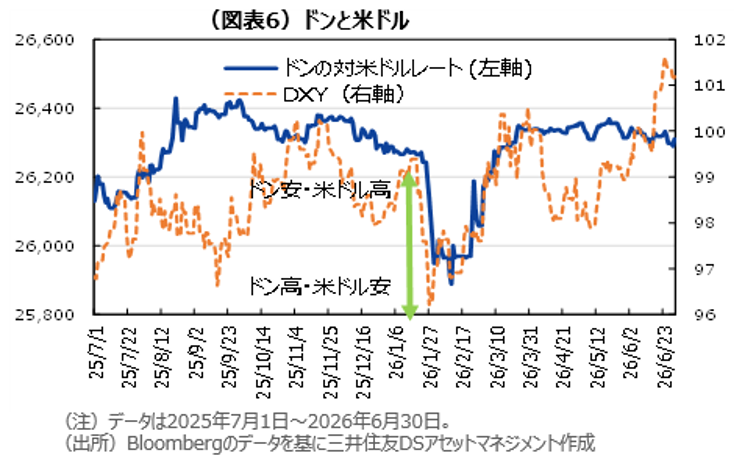 （図表6）ドンと米ドル