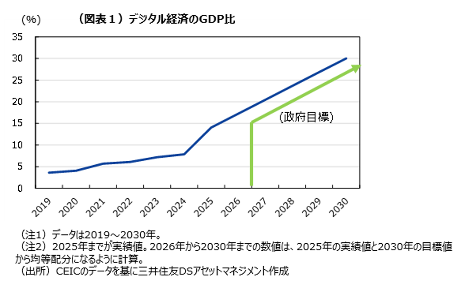 （図表１）デジタル経済のGDP比