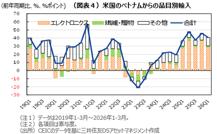 （図表４）米国のベトナムからの品目別輸入