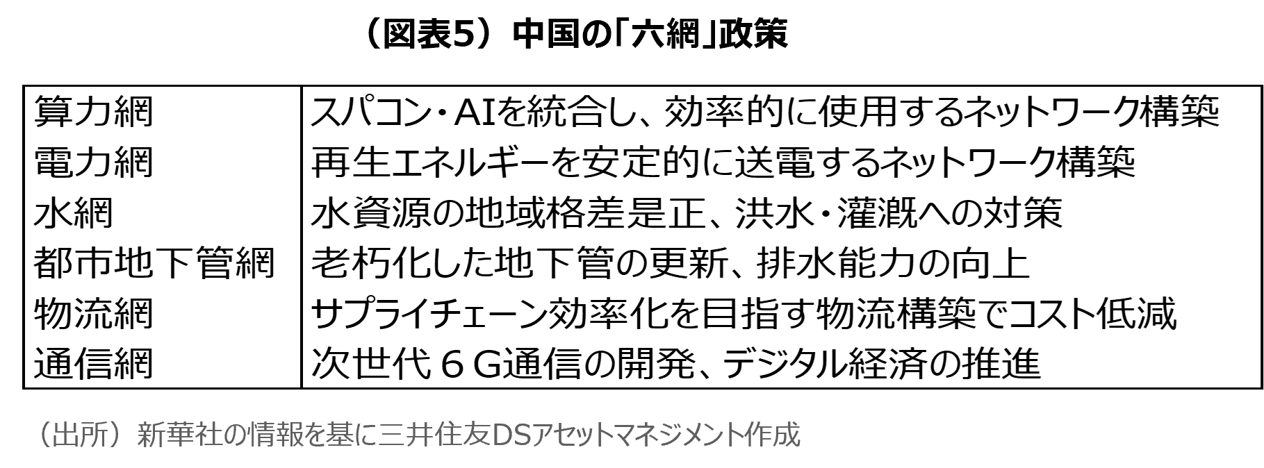 （図表5）中国の「六網」政策