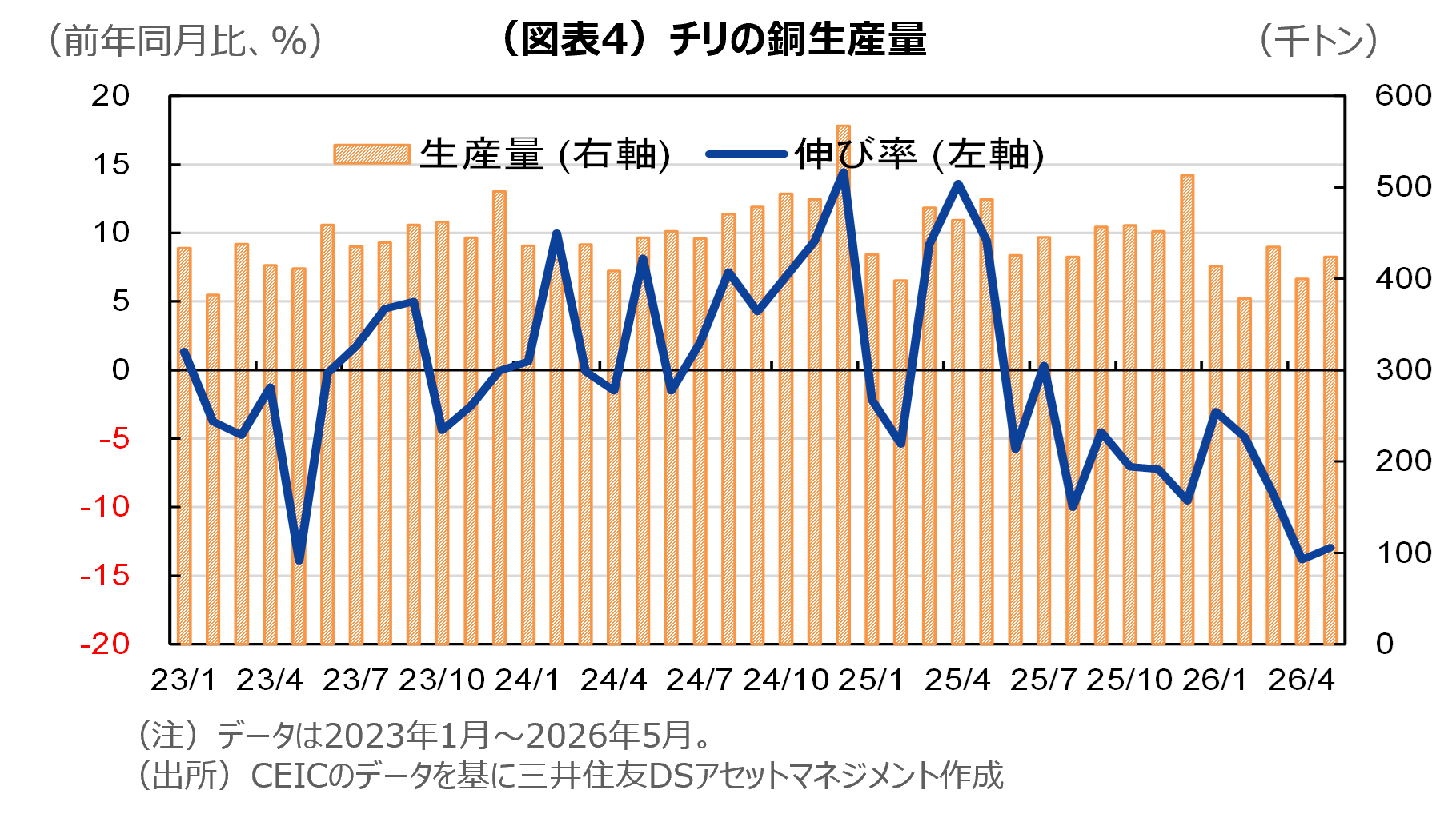 （図表4）チリの銅生産量