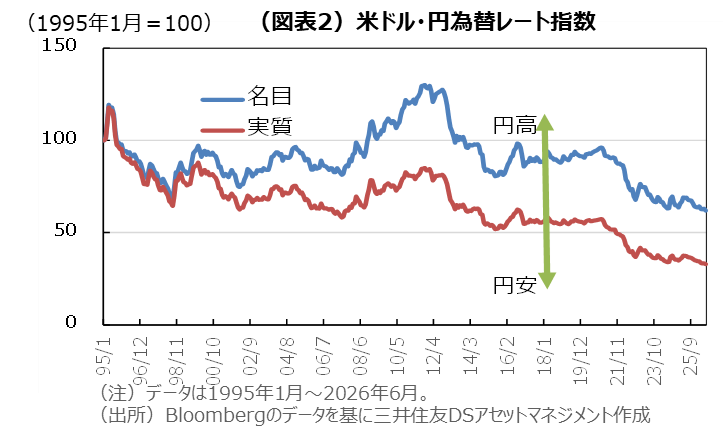 （図表2）米ドル・円為替レート指数